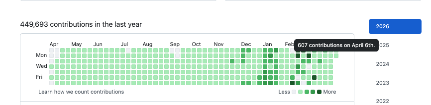 Peter Steinberger 一年的 GitHub 贡献图